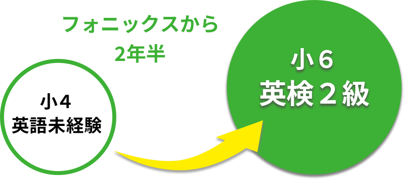 Eiken Badge