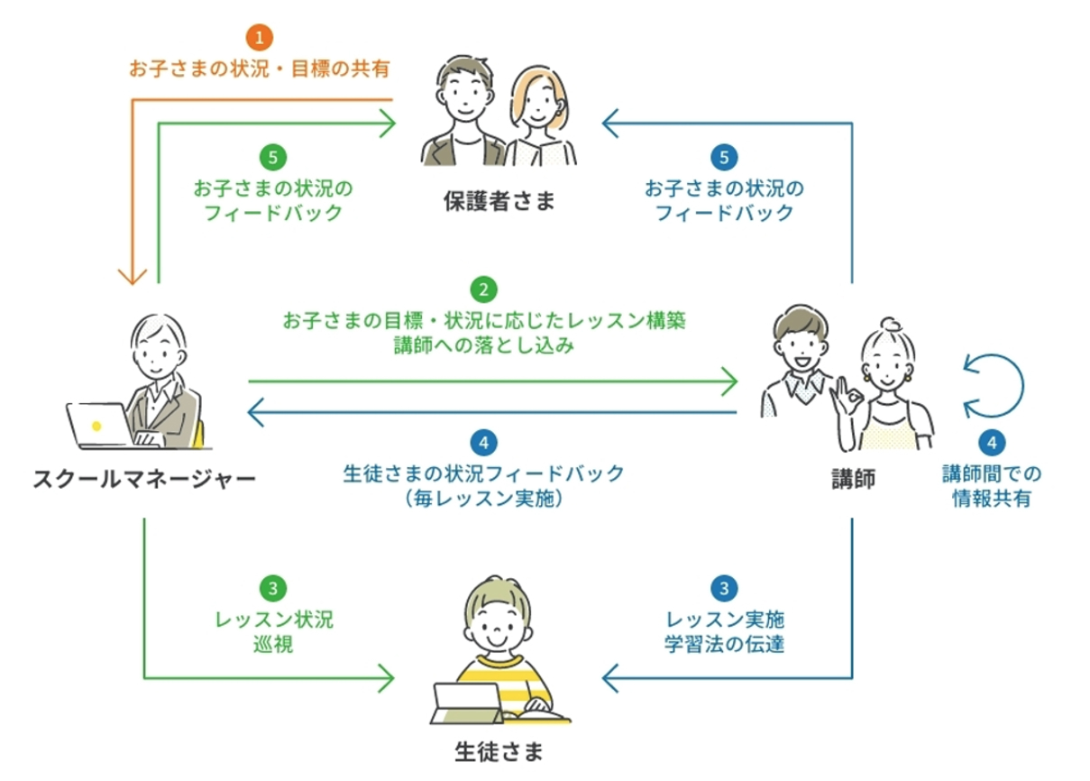 Tailored Curriculum and Homework Design