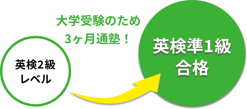 Eiken Badge
